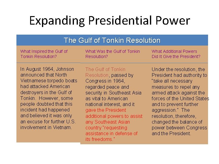 Expanding Presidential Power The Gulf of Tonkin Resolution What Inspired the Gulf of Tonkin