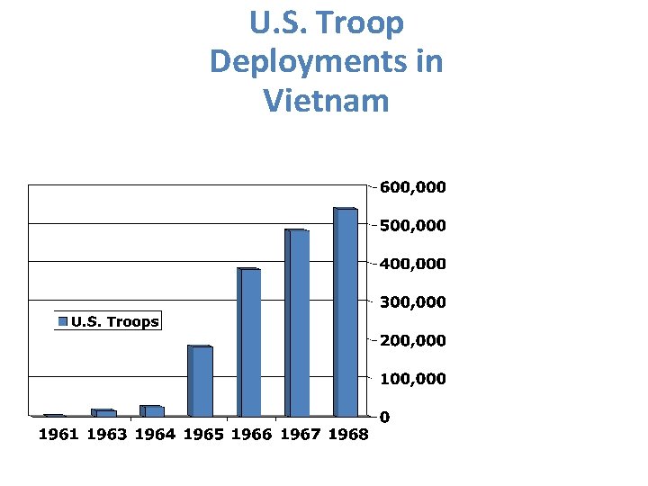 U. S. Troop Deployments in Vietnam 