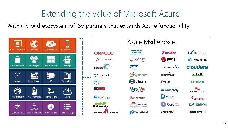 Extending the value of Microsoft Azure With a broad ecosystem of ISV partners that