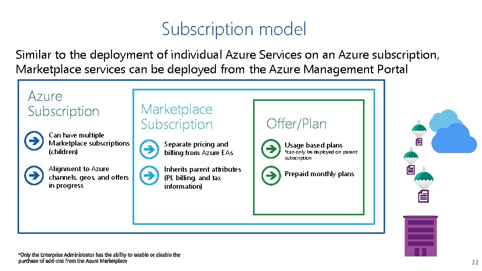 Subscription model Similar to the deployment of individual Azure Services on an Azure subscription, Subscription model Similar to the deployment of individual Azure Services on an Azure subscription,