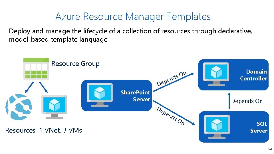 Azure Resource Manager Templates Deploy and manage the lifecycle of a collection of resources