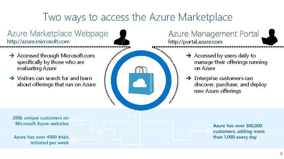 Two ways to access the Azure Marketplace Webpage http: //azure. microsoft. com Azure Management