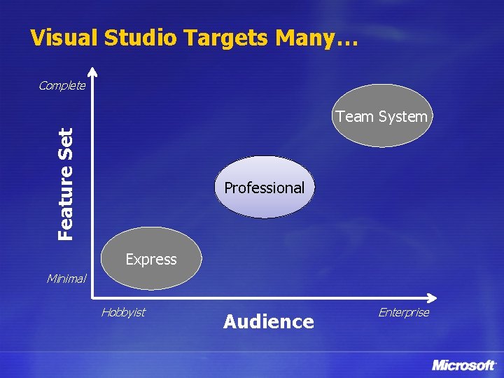 Visual Studio Targets Many… Complete Feature Set Team System Professional Express Minimal Hobbyist Audience