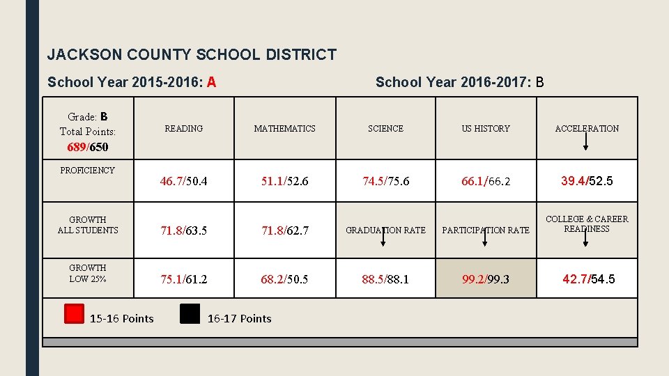 JACKSON COUNTY SCHOOL DISTRICT School Year 2015 -2016: A Grade: B Total Points: School