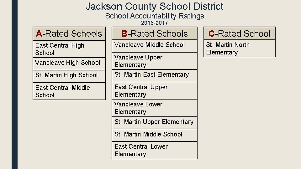 Jackson County School District School Accountability Ratings 2016 -2017 A-Rated Schools East Central High