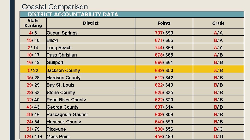 Coastal Comparison DISTRICT ACCOUNTABILITY DATA State Ranking Points Grade Ocean Springs 707/ 690 A/