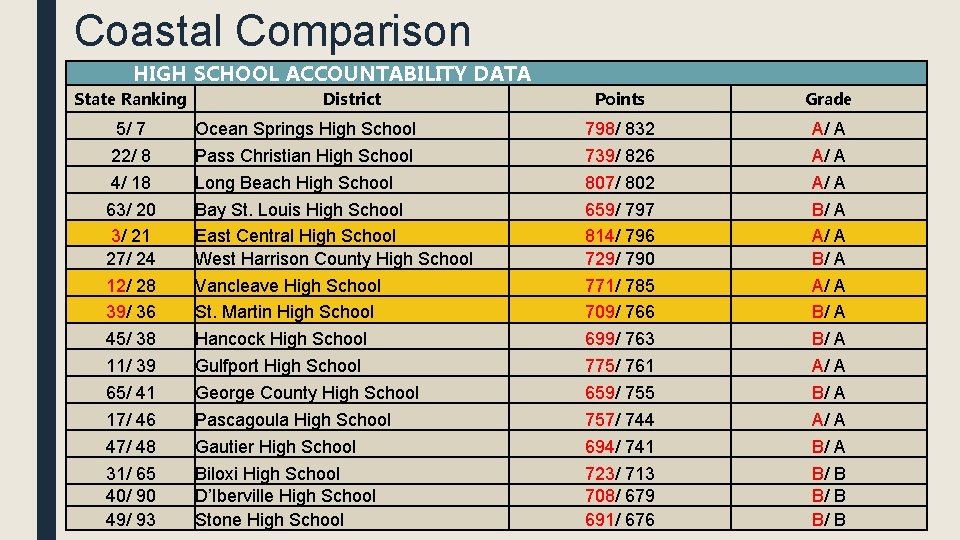 Coastal Comparison HIGH SCHOOL ACCOUNTABILITY DATA State Ranking 5/ 7 22/ 8 4/ 18