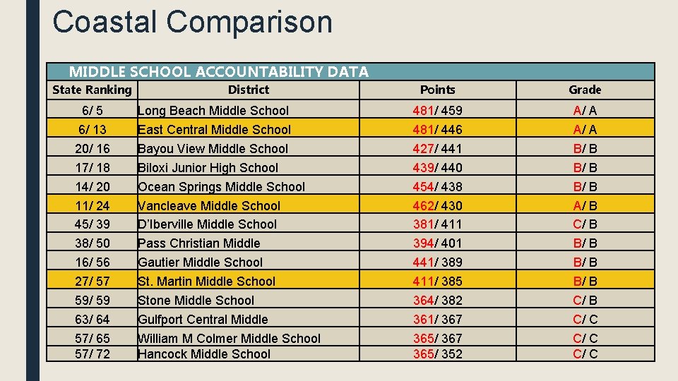 Coastal Comparison MIDDLE SCHOOL ACCOUNTABILITY DATA State Ranking 6/ 5 6/ 13 20/ 16