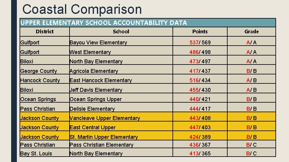 Coastal Comparison UPPER ELEMENTARY SCHOOL ACCOUNTABILITY DATA District School Points Grade Gulfport Bayou View