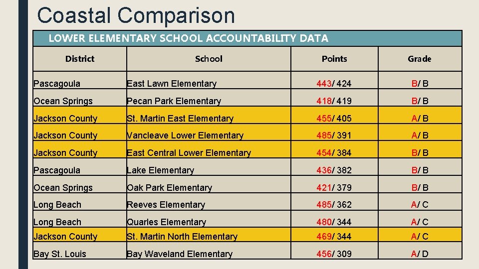 Coastal Comparison LOWER ELEMENTARY SCHOOL ACCOUNTABILITY DATA District School Points Grade Pascagoula East Lawn