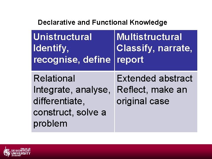 Declarative and Functional Knowledge Unistructural Multistructural Identify, Classify, narrate, recognise, define report Relational Extended