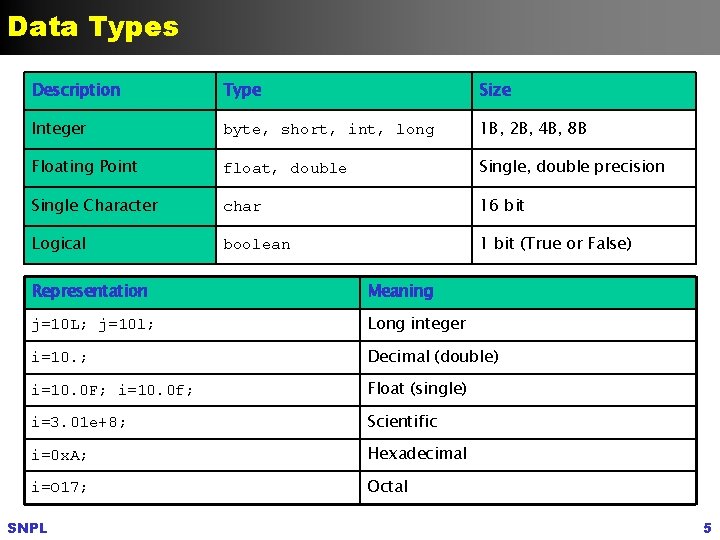 Data Types Description Type Size Integer byte, short, int, long 1 B, 2 B,