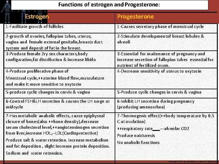 Functions of estrogen and Progesterone: Estrogen Progesterone 1 -Facilitate growth of follicles 1 -Causes