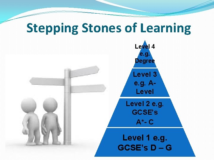 Stepping Stones of Learning Level 4 e. g. Degree Level 3 e. g. ALevel