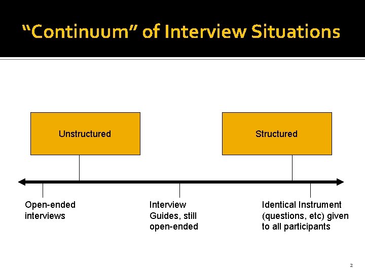 “Continuum” of Interview Situations Unstructured Open-ended interviews Structured Interview Guides, still open-ended Identical Instrument