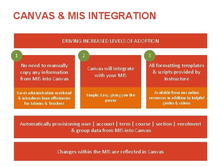 CANVAS & MIS INTEGRATION DRIVING INCREASED LEVELS OF ADOPTION 1 3 2 No need