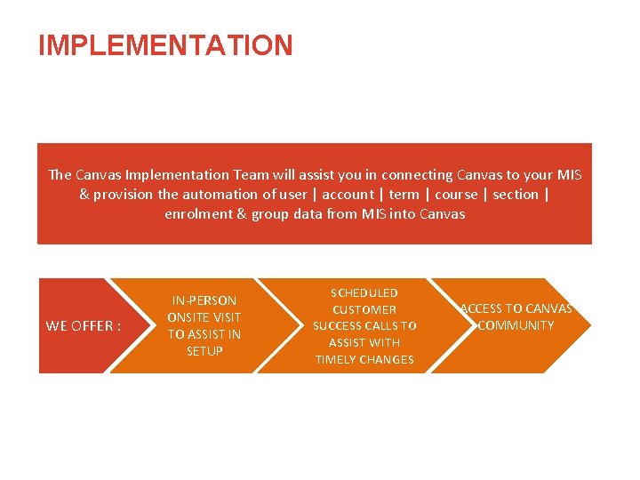 IMPLEMENTATION The Canvas Implementation Team will assist you in connecting Canvas to your MIS