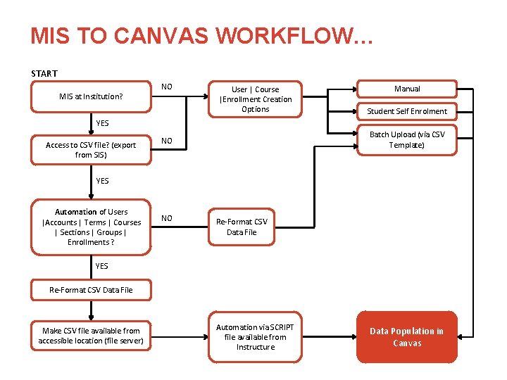 MIS TO CANVAS WORKFLOW… START MIS at Institution? NO User | Course |Enrollment Creation