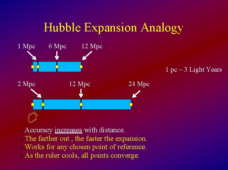 Hubble Expansion Analogy 1 Mpc 6 Mpc 12 Mpc 1 pc ~ 3 Light