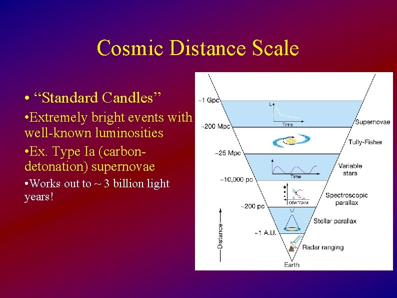 Cosmic Distance Scale • “Standard Candles” • Extremely bright events with well-known luminosities •