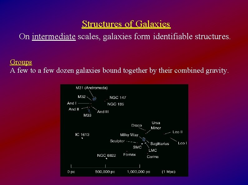 Structures of Galaxies On intermediate scales, galaxies form identifiable structures. Groups A few to