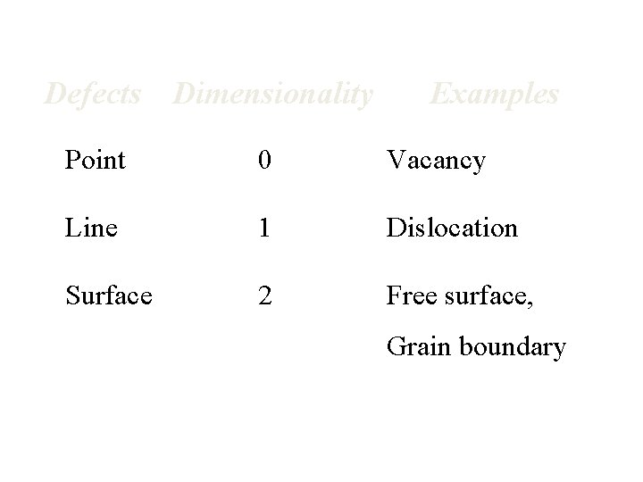 Defects Dimensionality Examples Point 0 Vacancy Line 1 Dislocation Surface 2 Free surface, Grain