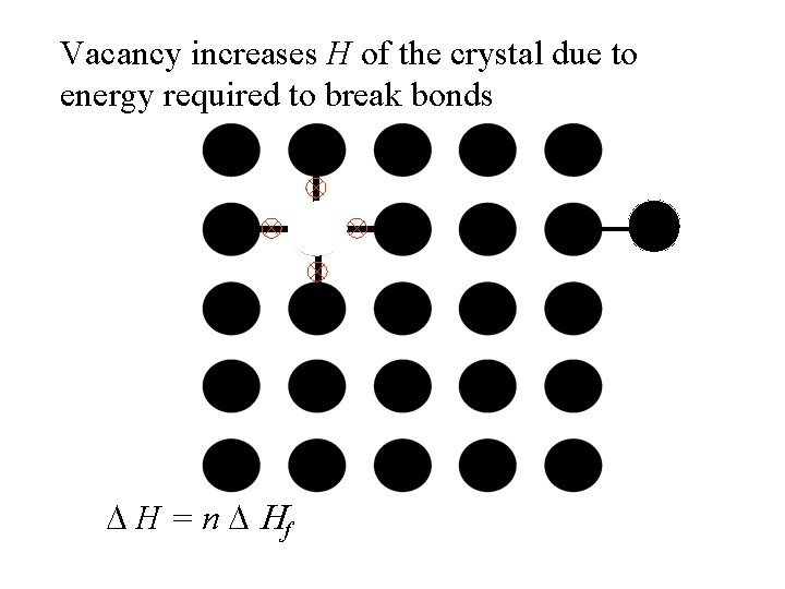 Vacancy increases H of the crystal due to energy required to break bonds D Vacancy increases H of the crystal due to energy required to break bonds D