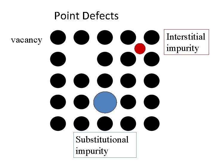 Point Defects Interstitial impurity vacancy Substitutional impurity 