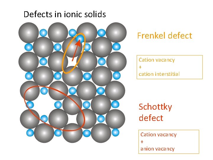 Defects in ionic solids Frenkel defect Cation vacancy + cation interstitial Schottky defect Cation