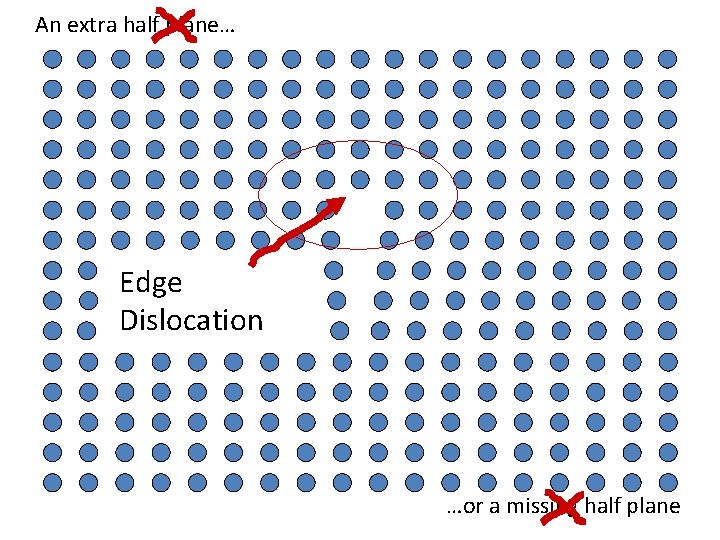 An extra half plane… Edge Dislocation …or a missing half plane 