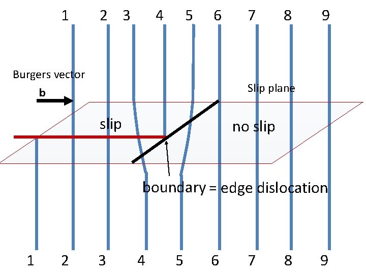 1 2 3 4 5 6 Burgers vector b 7 8 9 Slip plane