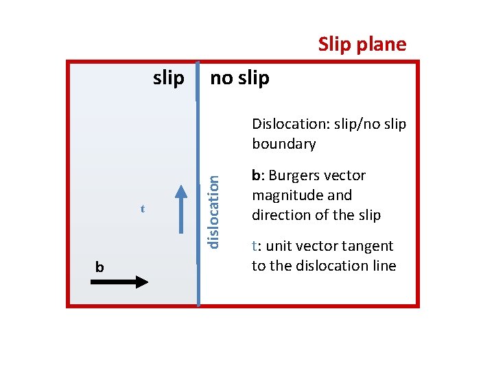 Slip plane slip no slip t b dislocation Dislocation: slip/no slip boundary b: Burgers