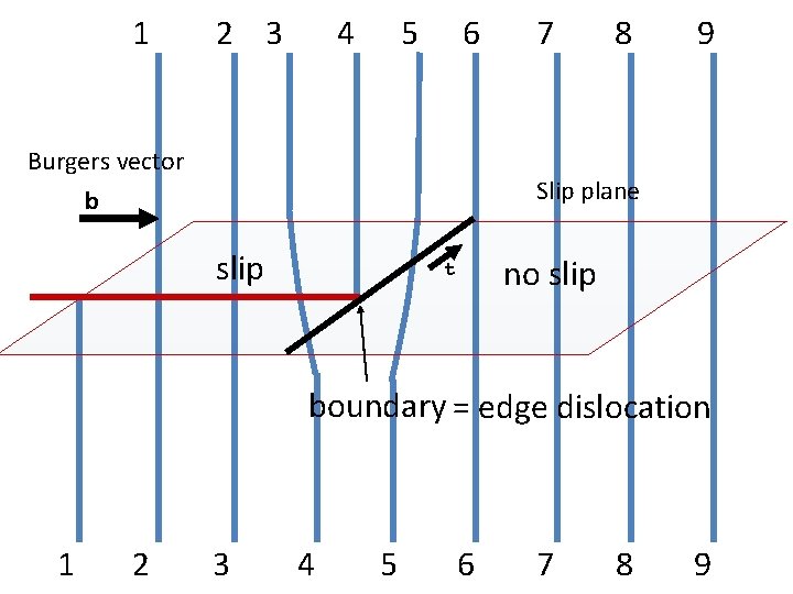 1 2 3 4 5 6 Burgers vector b 7 8 9 Slip plane