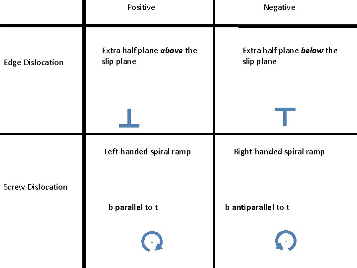Positive Edge Dislocation Extra half plane above the slip plane Left-handed spiral ramp Negative Positive Edge Dislocation Extra half plane above the slip plane Left-handed spiral ramp Negative