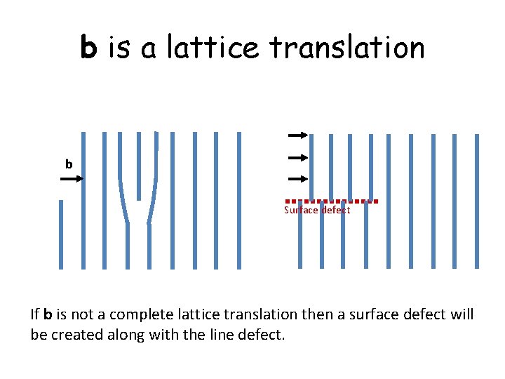 b is a lattice translation b Surface defect If b is not a complete