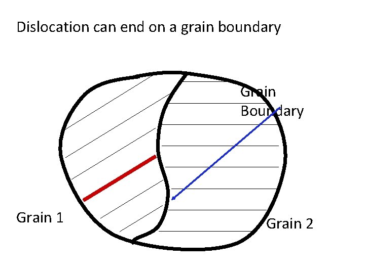 Dislocation can end on a grain boundary Grain Boundary Grain 1 Grain 2 