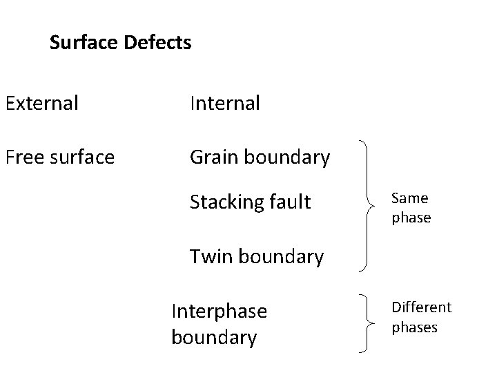 Surface Defects External Internal Free surface Grain boundary Stacking fault Same phase Twin boundary