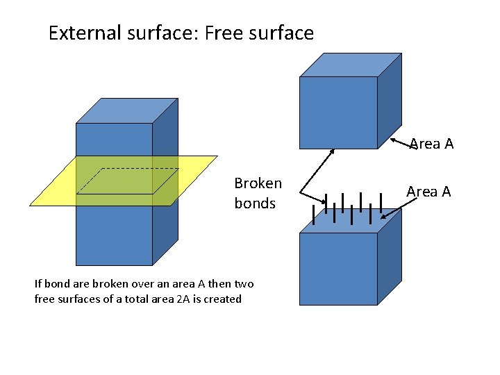 External surface: Free surface Area A Broken bonds If bond are broken over an