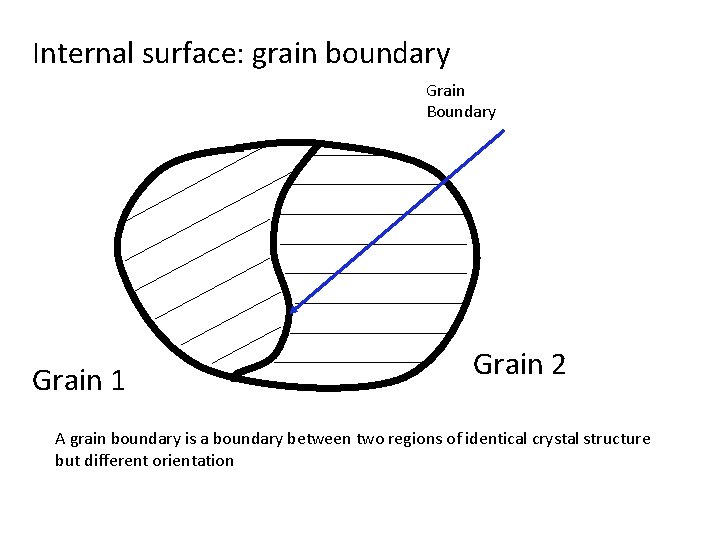 Internal surface: grain boundary Grain Boundary Grain 1 Grain 2 A grain boundary is