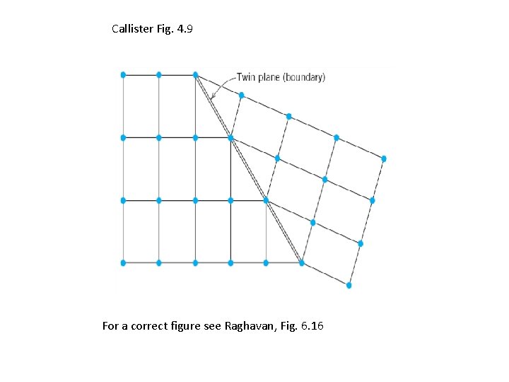 Callister Fig. 4. 9 For a correct figure see Raghavan, Fig. 6. 16 