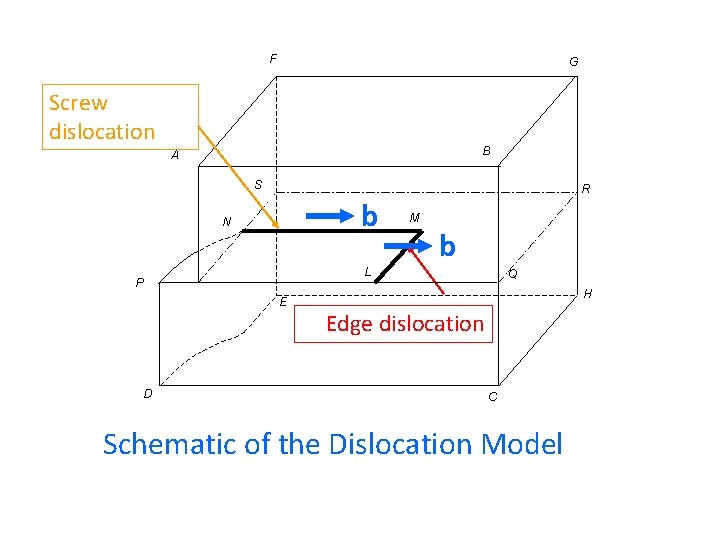 F G Screw dislocation B A S b N M b L P E
