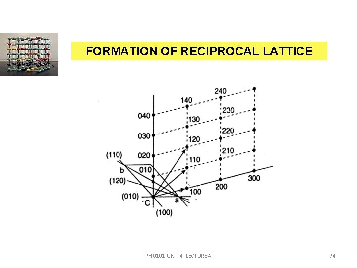 FORMATION OF RECIPROCAL LATTICE PH 0101 UNIT 4 LECTURE 4 74 