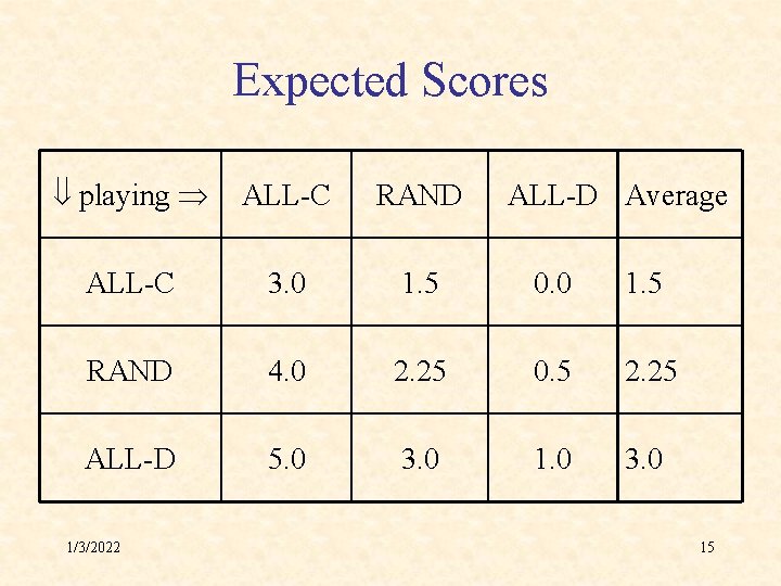 Expected Scores playing ALL-C RAND ALL-C 3. 0 1. 5 0. 0 1. 5