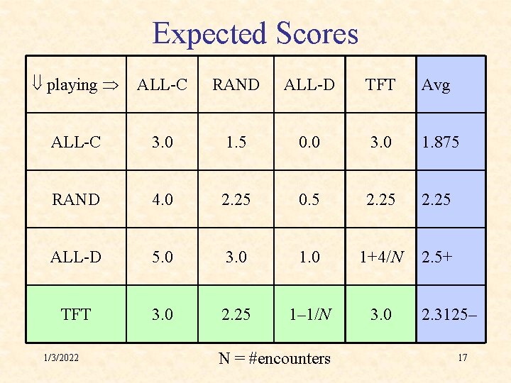 Expected Scores playing ALL-C RAND ALL-D TFT Avg ALL-C 3. 0 1. 5 0.
