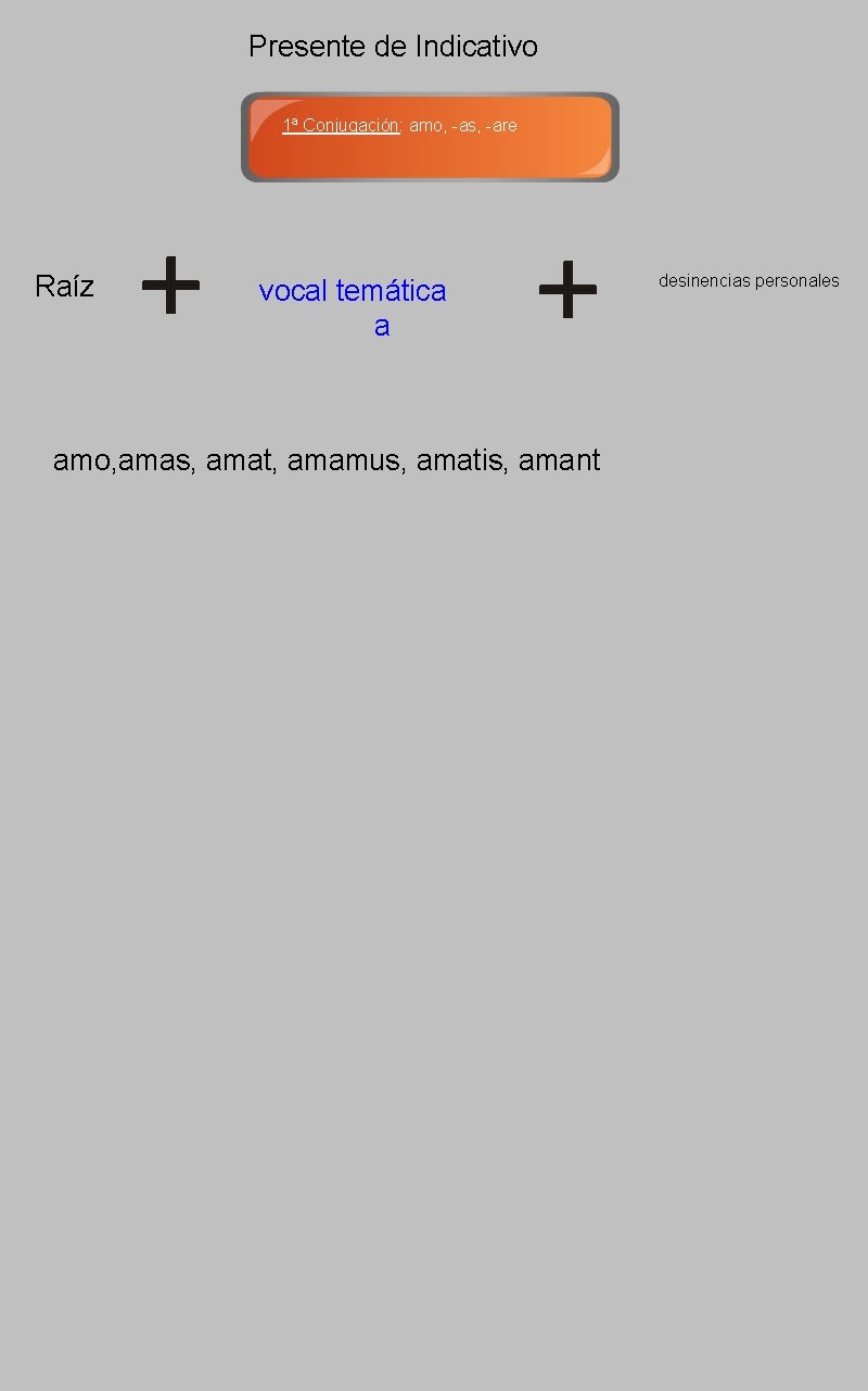 Presente de Indicativo 1ª Conjugación: amo, -as, -are Raíz vocal temática a amo, amas,