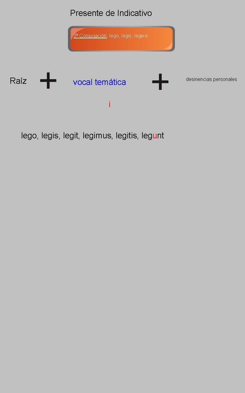 Presente de Indicativo 3ª Conjugación: lego, legis, legere Raíz vocal temática i lego, legis,