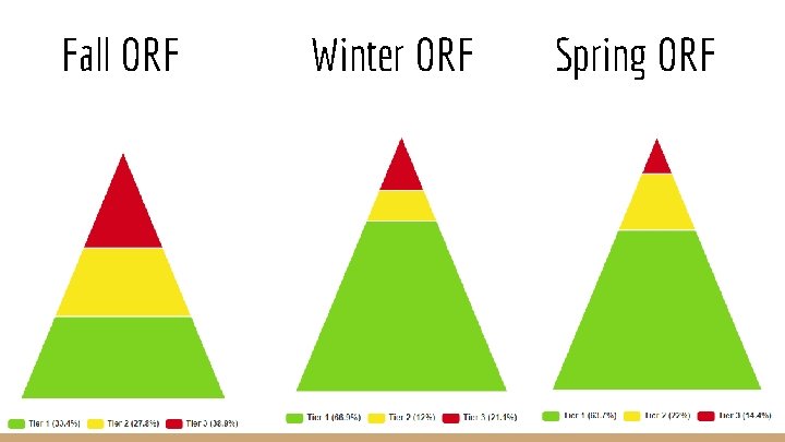 Fall ORF Winter ORF Spring ORF 