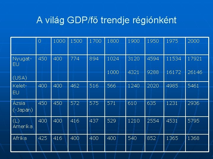 A világ GDP/fő trendje régiónként Nyugat. EU 0 1000 1500 1700 1800 1950 1975