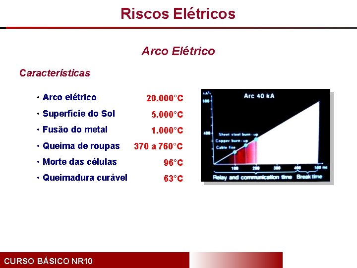 Riscos Elétricos Arco Elétrico Características • Arco elétrico 20. 000°C • Superfície do Sol
