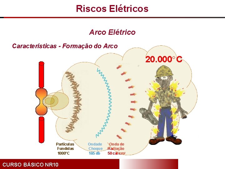 Riscos Elétricos Arco Elétrico Características - Formação do Arco 20. 000 C Partículas Fundidas